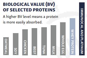 Biological Value Protein